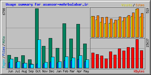 Usage summary for asansor-mehrbalabar.ir